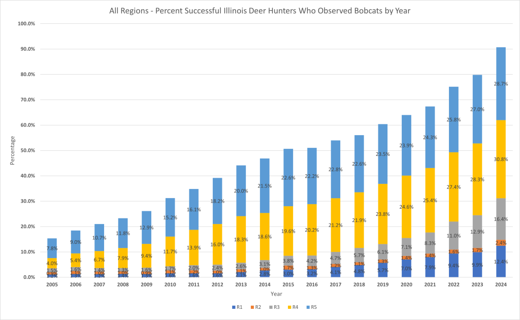 Chart of Percentage of Successful Deer Hunters Observing Bobcats in Illinois