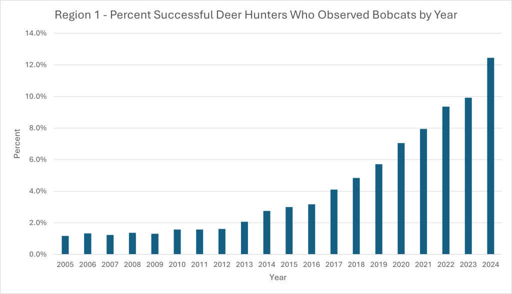 Chart of Percentage of Successful Deer Hunters Observing Bobcats for Region 1