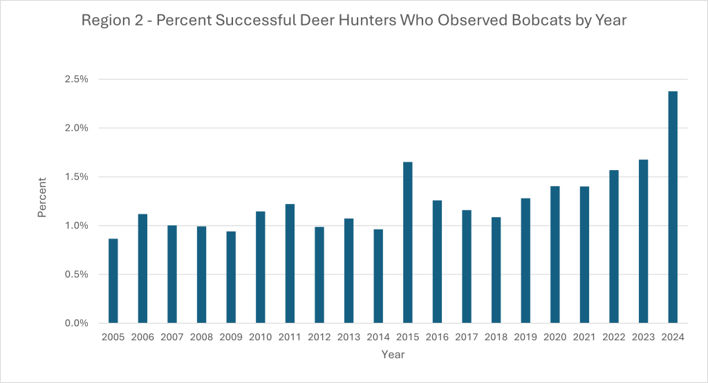 Chart of Percentage of Successful Deer Hunters Observing Bobcats for Region 2