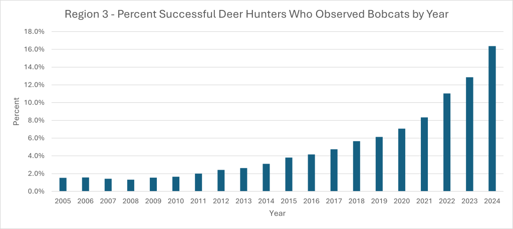 Chart of Percentage of Successful Deer Hunters Observing Bobcats for Region 3