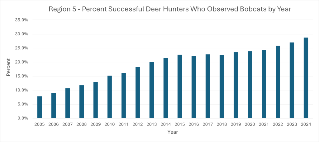 Chart of Percentage of Successful Deer Hunters Observing Bobcats for Region 5
